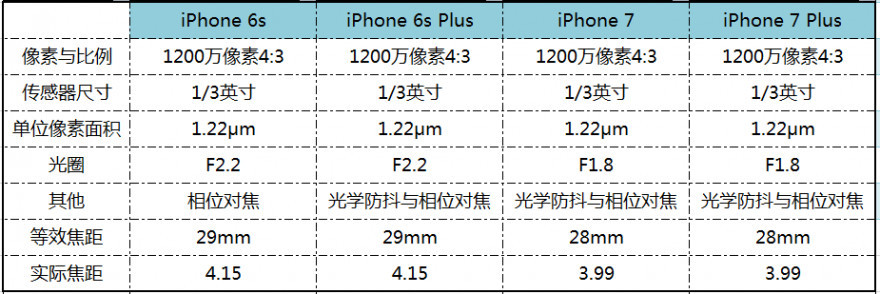 iPhone 7\/7P和iPhone 6s\/6sP拍照对比评测:新旧