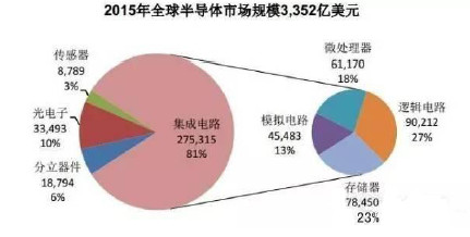 从市场排名中看中国半导体产业发展趋势