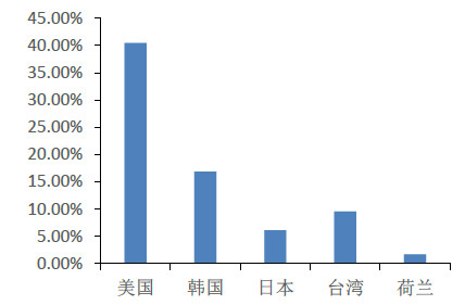 从市场排名中看中国半导体产业发展趋势