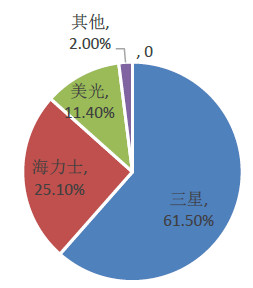 从市场排名中看中国半导体产业发展趋势