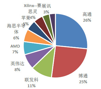 从市场排名中看中国半导体产业发展趋势