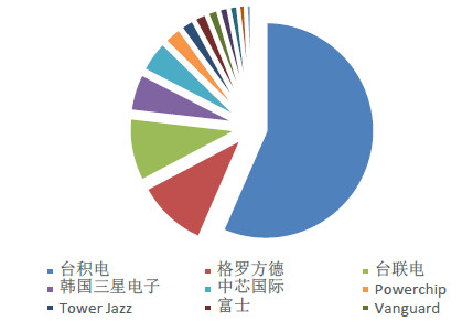 从市场排名中看中国半导体产业发展趋势