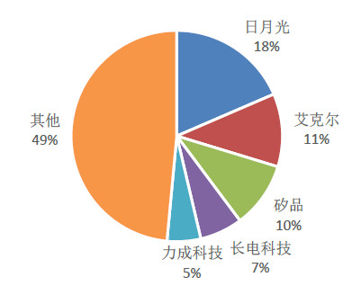 从市场排名中看中国半导体产业发展趋势