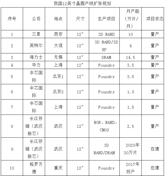 从市场排名中看中国半导体产业发展趋势