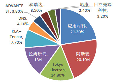 从市场排名中看中国半导体产业发展趋势