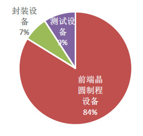 从市场排名中看中国半导体产业发展趋势