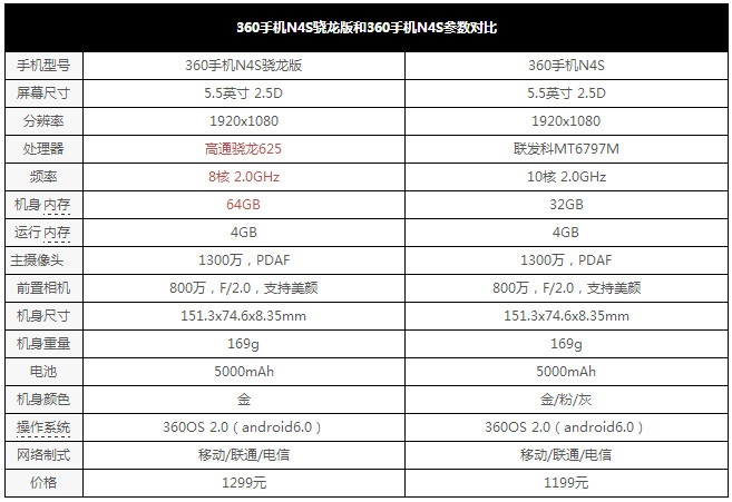 ofweek电子工程网 设计测试 正文    360手机n4s主要以长续航作为卖点