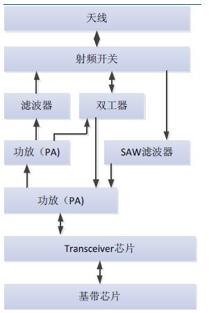 联网设备大规模增长 射频器件行业发展形势分析
