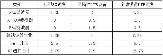 联网设备大规模增长 射频器件行业发展形势分析