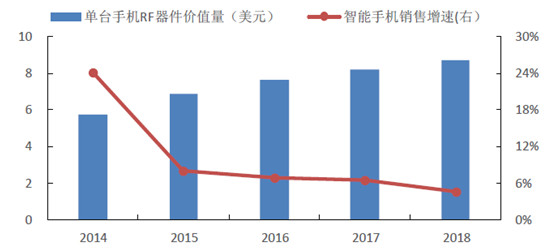 联网设备大规模增长 射频器件行业发展形势分析