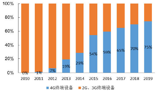 联网设备大规模增长 射频器件行业发展形势分析