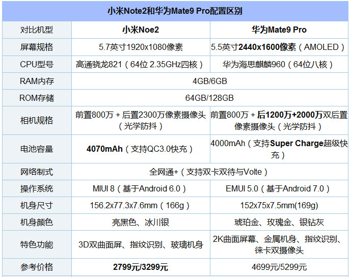 华为Mate9 Pro和小米Note2对比评测:麒麟960