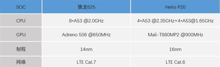 高通骁龙625终遇对手 与联发科Helio P20孰强孰弱？