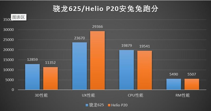 高通骁龙625终遇对手 与联发科Helio P20孰强孰弱？