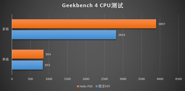 高通骁龙625终遇对手 与联发科Helio P20孰强孰弱？