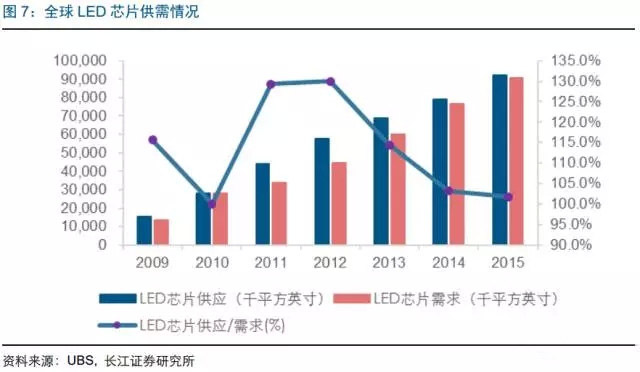 或成LED领域台积电 三安光电“钱”景展望