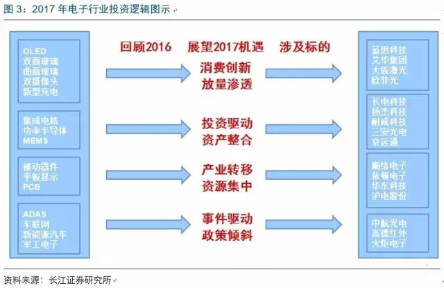 2017年电子行业各细分领域方向几何？