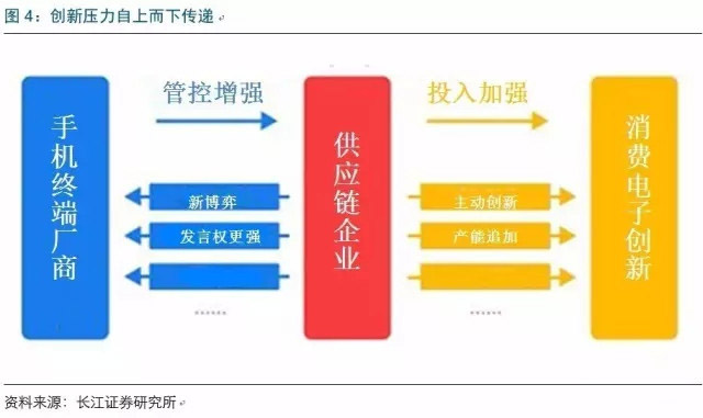 2017年电子行业各细分领域方向几何？