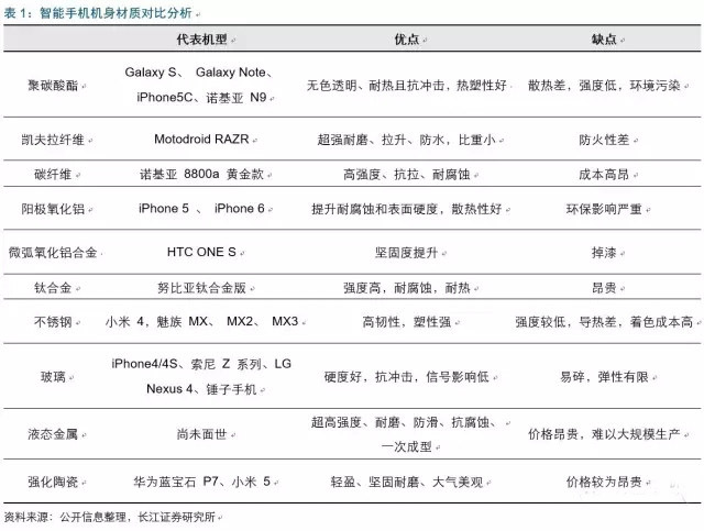 2017年电子行业各细分领域方向几何？