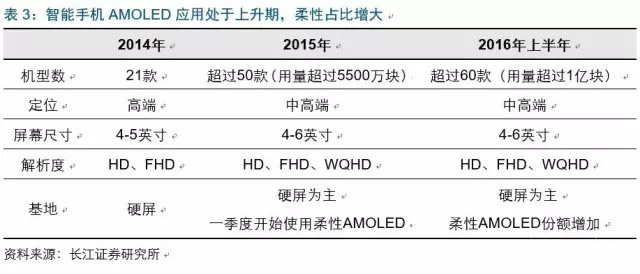 2017年电子行业各细分领域方向几何？