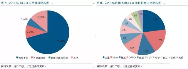 2017年电子行业各细分领域方向几何？