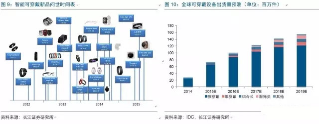 2017年电子行业各细分领域方向几何？