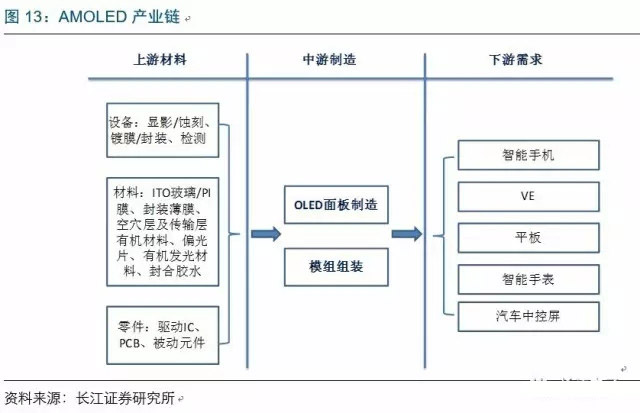 2017年电子行业各细分领域方向几何？