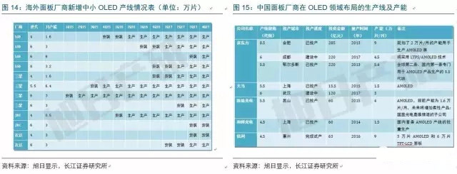 2017年电子行业各细分领域方向几何？