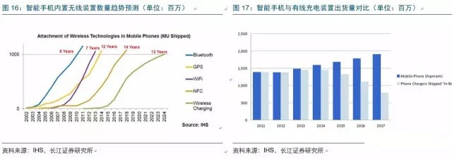 2017年电子行业各细分领域方向几何？