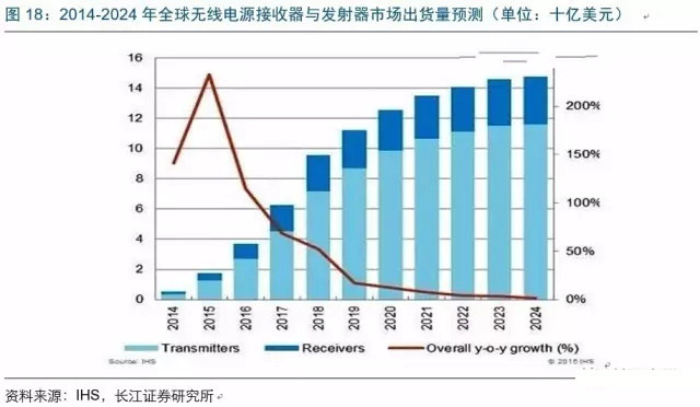 2017年电子行业各细分领域方向几何？