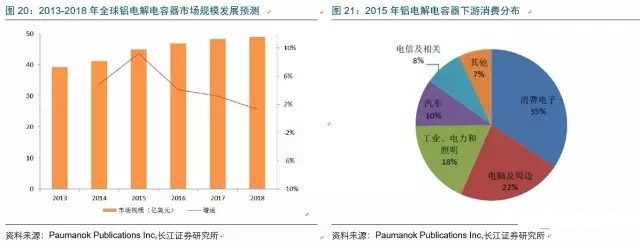 2017年电子行业各细分领域方向几何？