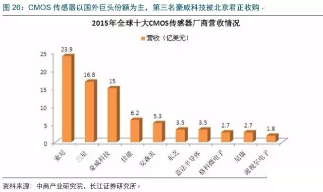 2017年电子行业各细分领域方向几何？