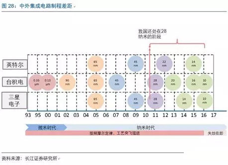 2017年电子行业各细分领域方向几何？