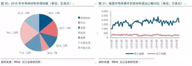 2017年电子行业各细分领域方向几何？