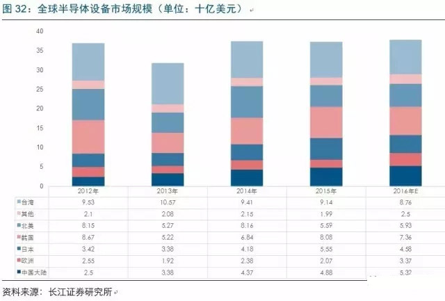 2017年电子行业各细分领域方向几何？