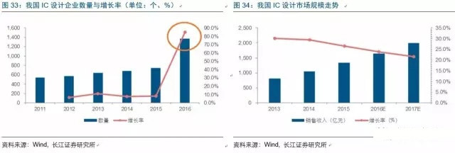 2017年电子行业各细分领域方向几何？