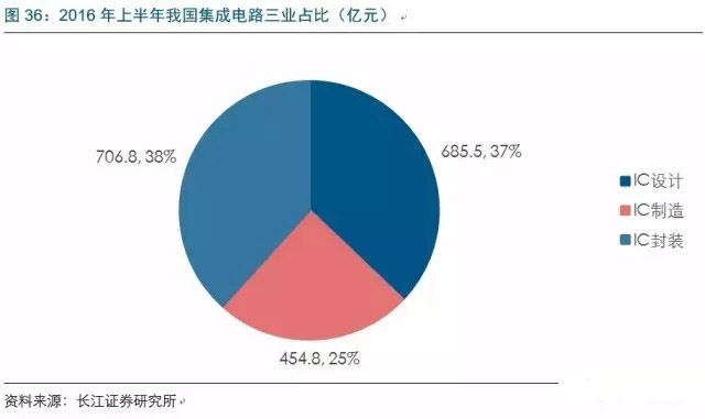 2017年电子行业各细分领域方向几何？