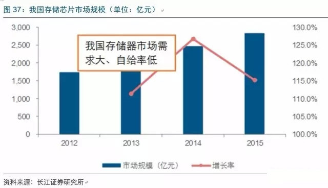 2017年电子行业各细分领域方向几何？