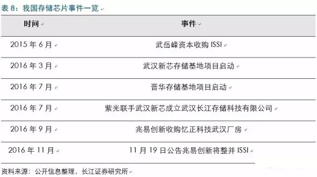 2017年电子行业各细分领域方向几何？