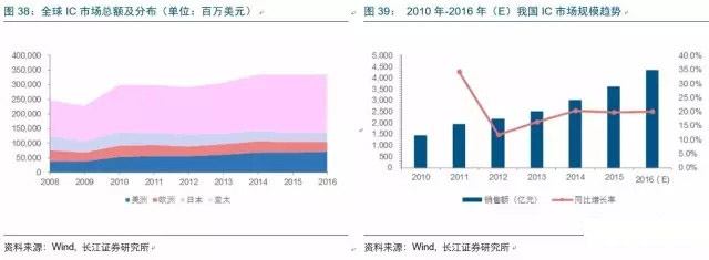 2017年电子行业各细分领域方向几何？
