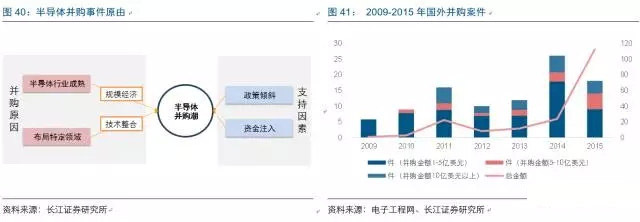2017年电子行业各细分领域方向几何？