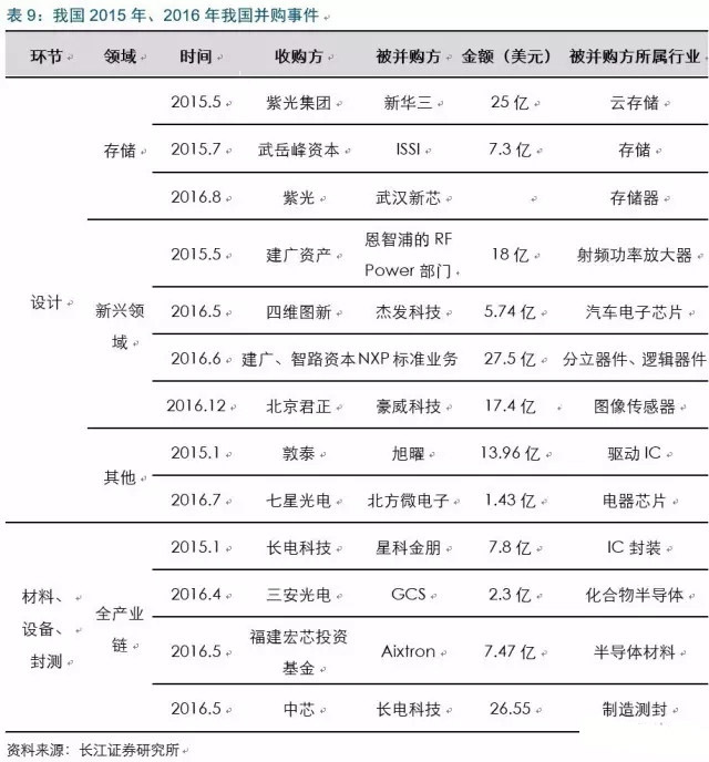 2017年电子行业各细分领域方向几何？