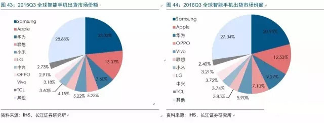 2017年电子行业各细分领域方向几何？