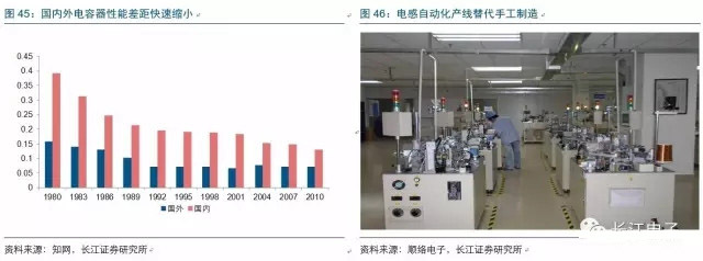 2017年电子行业各细分领域方向几何？
