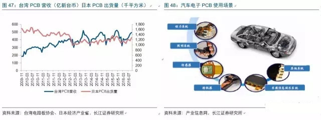 2017年电子行业各细分领域方向几何？