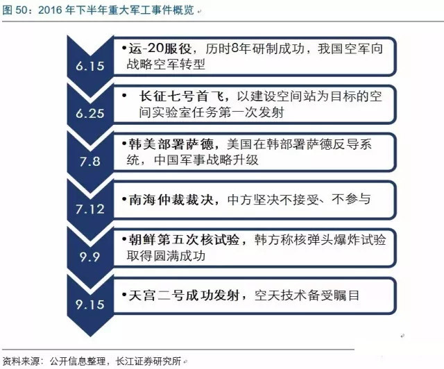 2017年电子行业各细分领域方向几何？
