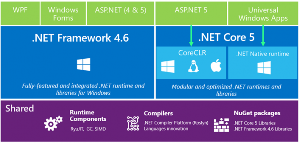 微软今日发布汇总：VS2015, .NET 4.6, C# 6.0, F# 4.0等