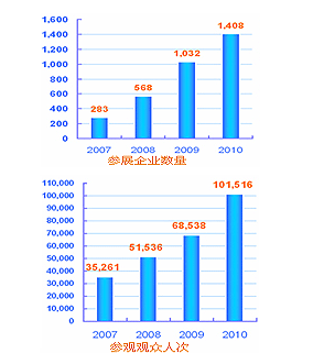 SNEC2011展会介绍数据统图