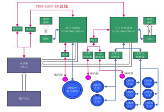 看高压变频器如何在各行业中实现节能