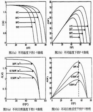 基于DSP的光伏电池最大功率点跟踪系统  